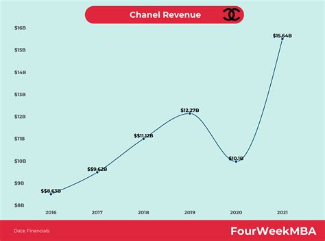 chanel revenue 2017|Chanel company revenue 2022.